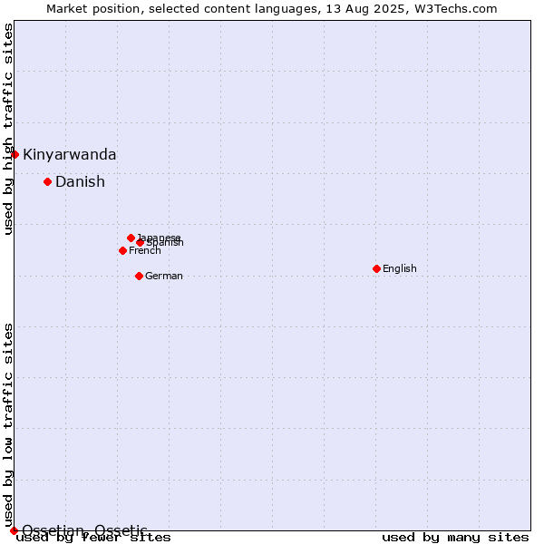 Market position of Danish vs. Kinyarwanda vs. Ossetian, Ossetic