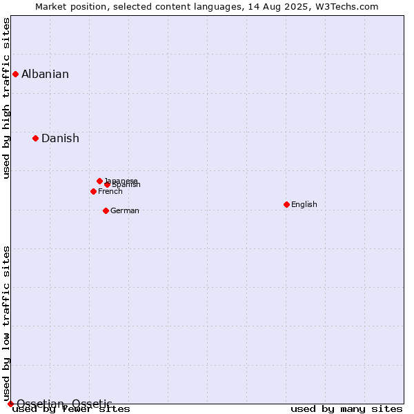 Market position of Danish vs. Albanian vs. Ossetian, Ossetic