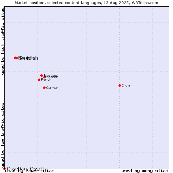 Market position of Swedish vs. Danish vs. Ossetian, Ossetic