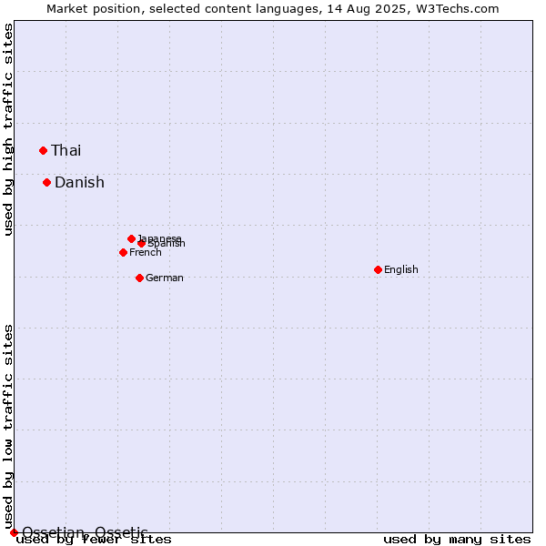 Market position of Danish vs. Thai vs. Ossetian, Ossetic