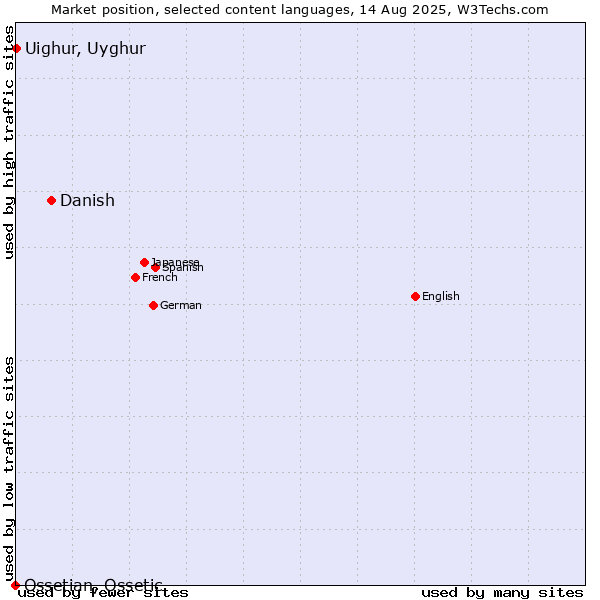 Market position of Danish vs. Uighur, Uyghur vs. Ossetian, Ossetic