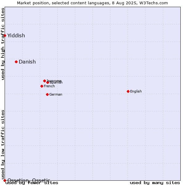 Market position of Danish vs. Yiddish vs. Ossetian, Ossetic