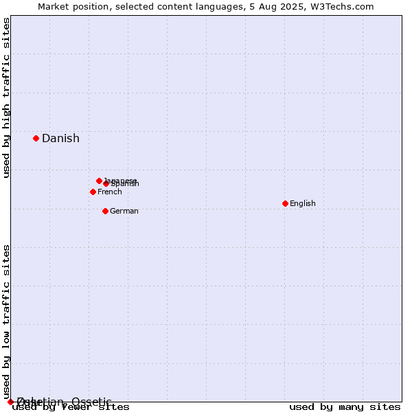 Market position of Danish vs. Zulu vs. Ossetian, Ossetic