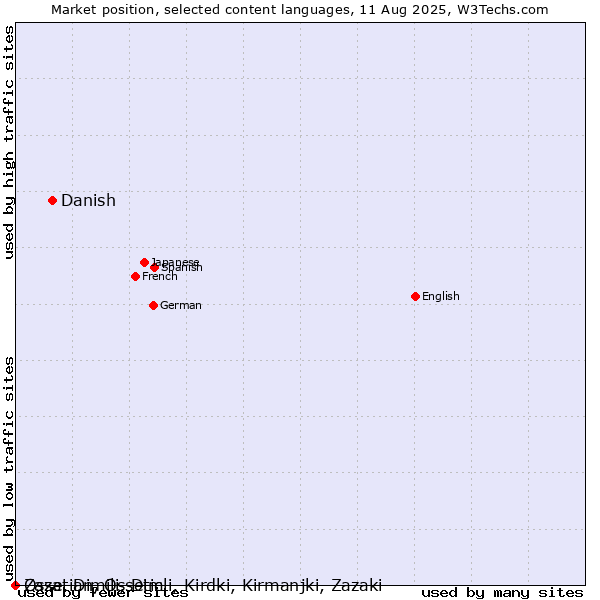 Market position of Danish vs. Ossetian, Ossetic vs. Zaza, Dimili, Dimli, Kirdki, Kirmanjki, Zazaki