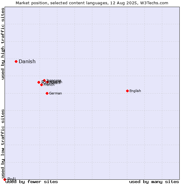Market position of Russian vs. Danish vs. Pali