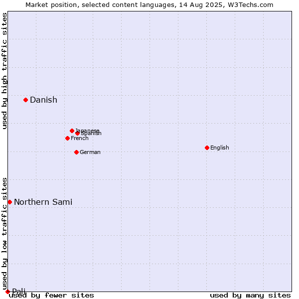 Market position of Danish vs. Northern Sami vs. Pali