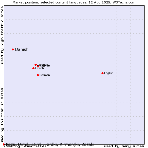 Market position of Danish vs. Pali vs. Zaza, Dimili, Dimli, Kirdki, Kirmanjki, Zazaki