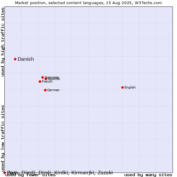 Market position of Danish vs. Dari vs. Zaza, Dimili, Dimli, Kirdki, Kirmanjki, Zazaki