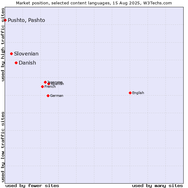 Market position of Danish vs. Slovenian vs. Pushto, Pashto