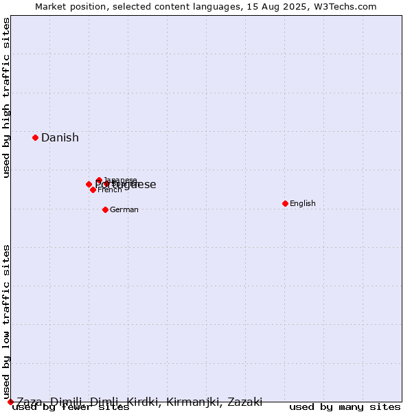 Market position of Portuguese vs. Danish vs. Zaza, Dimili, Dimli, Kirdki, Kirmanjki, Zazaki
