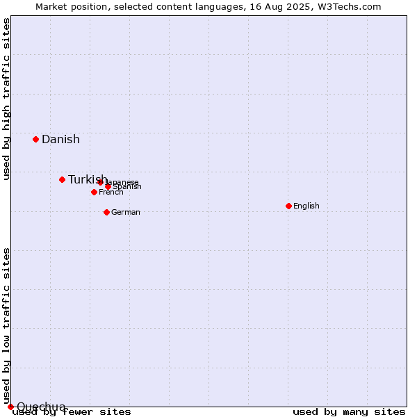 Market position of Turkish vs. Danish vs. Quechua