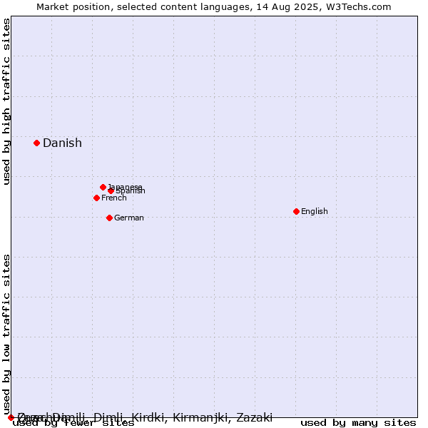 Market position of Danish vs. Quechua vs. Zaza, Dimili, Dimli, Kirdki, Kirmanjki, Zazaki