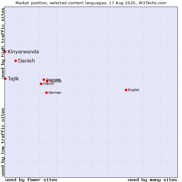Market position of Danish vs. Tajik vs. Kinyarwanda