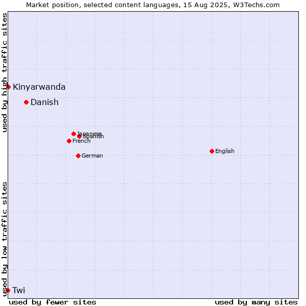 Market position of Danish vs. Kinyarwanda vs. Twi