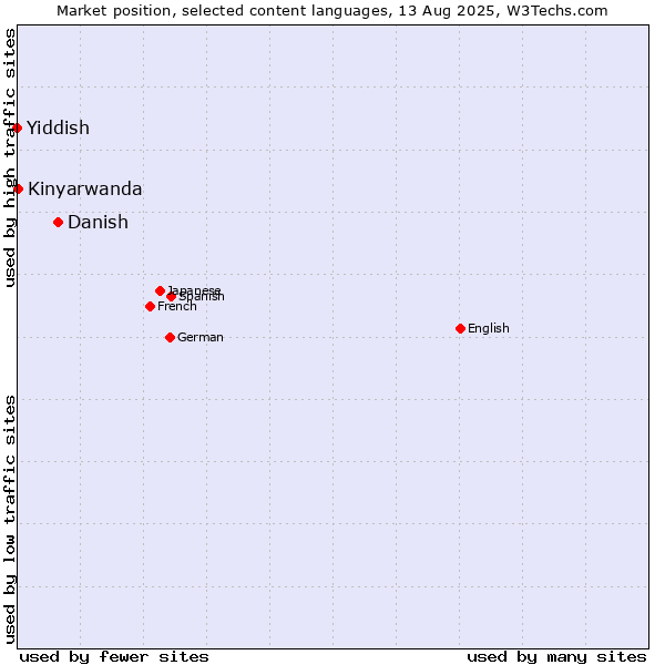 Market position of Danish vs. Kinyarwanda vs. Yiddish