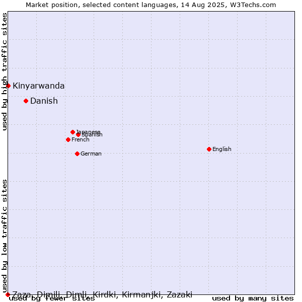 Market position of Danish vs. Kinyarwanda vs. Zaza, Dimili, Dimli, Kirdki, Kirmanjki, Zazaki