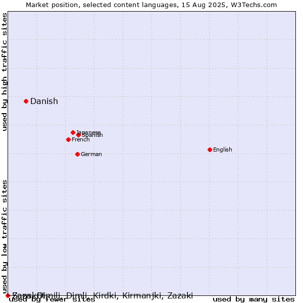 Market position of Danish vs. Sanskrit vs. Zaza, Dimili, Dimli, Kirdki, Kirmanjki, Zazaki