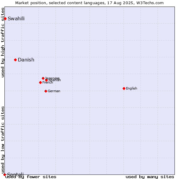 Market position of Danish vs. Swahili vs. Santali