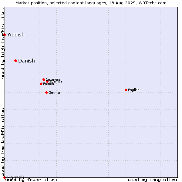 Market position of Danish vs. Yiddish vs. Santali