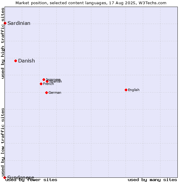 Market position of Danish vs. Sardinian vs. Sundanese