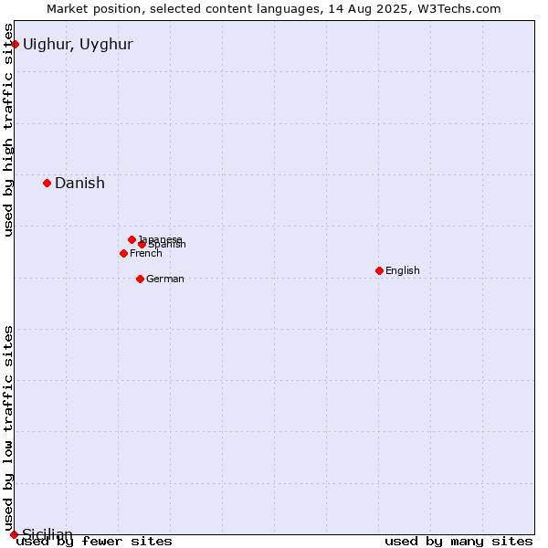 Market position of Danish vs. Uighur, Uyghur vs. Sicilian