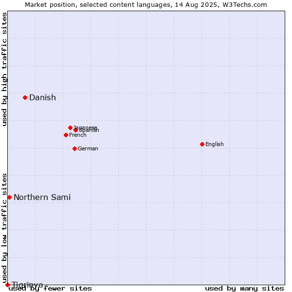 Market position of Danish vs. Northern Sami vs. Tigrinya