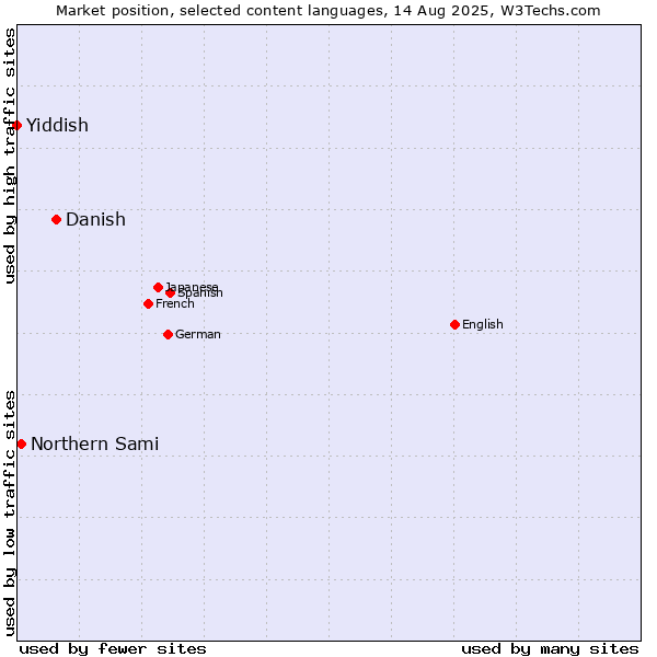 Market position of Danish vs. Northern Sami vs. Yiddish