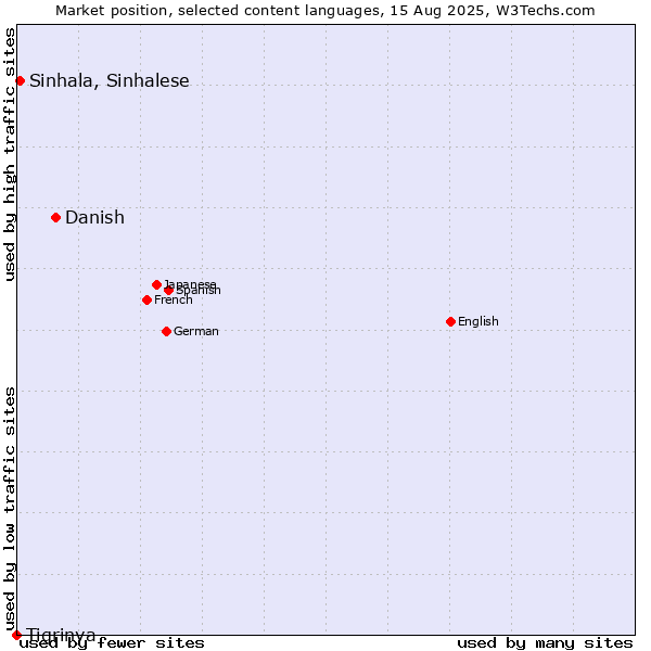 Market position of Danish vs. Sinhala, Sinhalese vs. Tigrinya