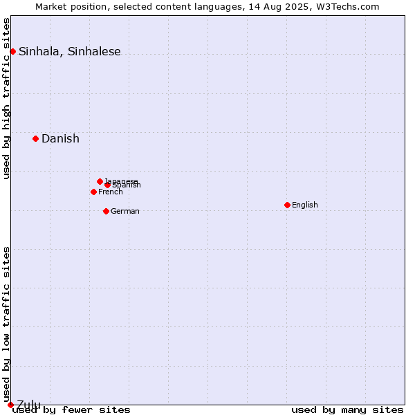 Market position of Danish vs. Sinhala, Sinhalese vs. Zulu