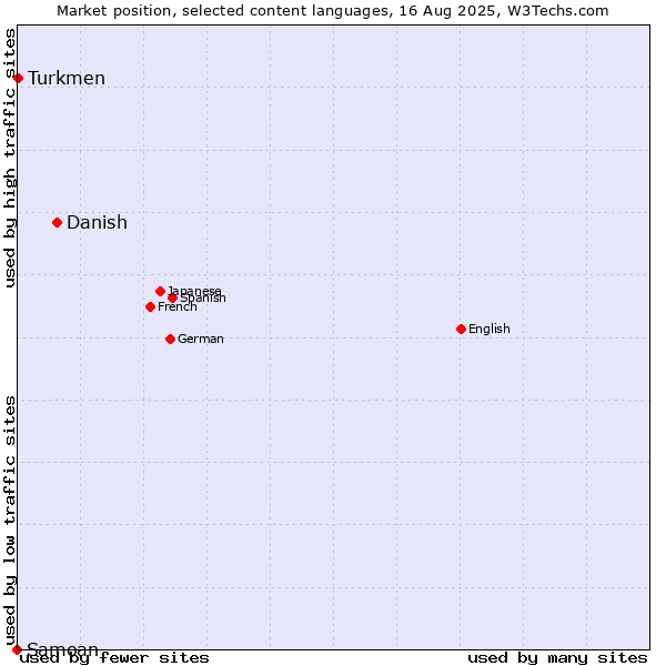 Market position of Danish vs. Turkmen vs. Samoan