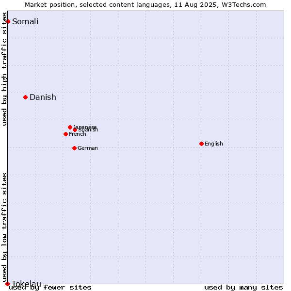 Market position of Danish vs. Somali vs. Tokelau
