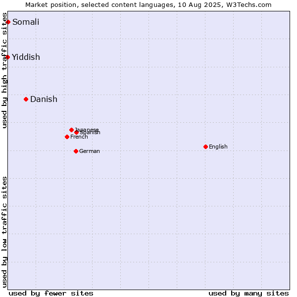 Market position of Danish vs. Somali vs. Yiddish