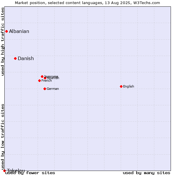 Market position of Danish vs. Albanian vs. Tokelau