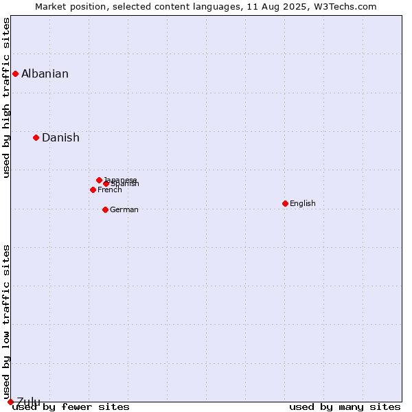 Market position of Danish vs. Albanian vs. Zulu