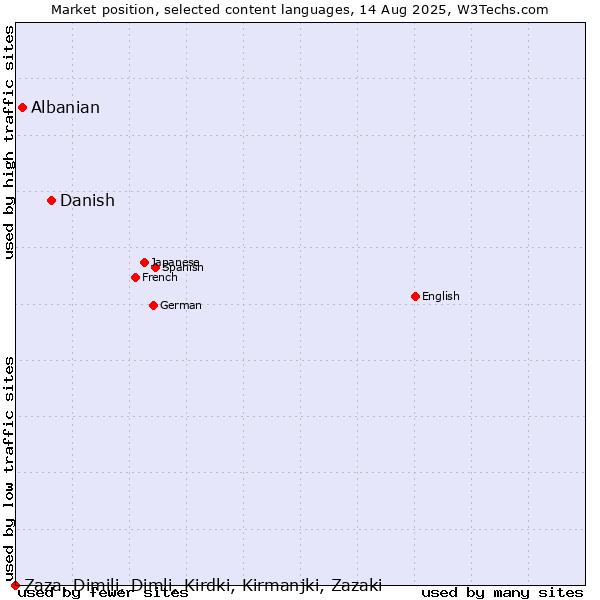 Market position of Danish vs. Albanian vs. Zaza, Dimili, Dimli, Kirdki, Kirmanjki, Zazaki