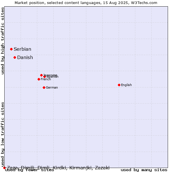 Market position of Danish vs. Serbian vs. Zaza, Dimili, Dimli, Kirdki, Kirmanjki, Zazaki
