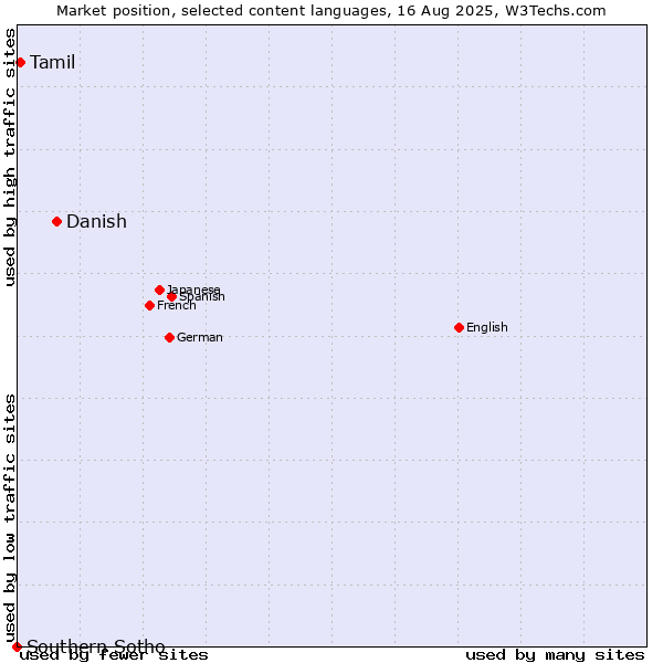 Market position of Danish vs. Tamil vs. Southern Sotho