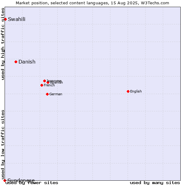 Market position of Danish vs. Swahili vs. Sundanese