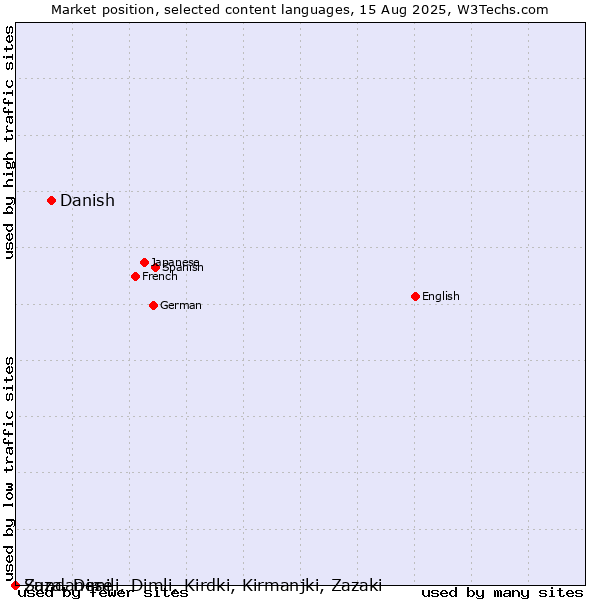 Market position of Danish vs. Sundanese vs. Zaza, Dimili, Dimli, Kirdki, Kirmanjki, Zazaki