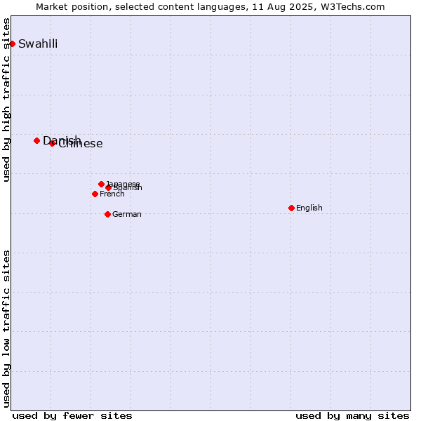 Market position of Chinese vs. Danish vs. Swahili