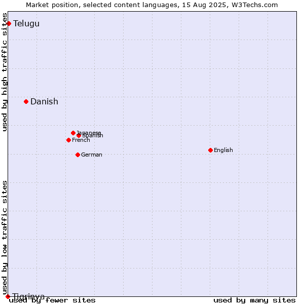 Market position of Danish vs. Telugu vs. Tigrinya