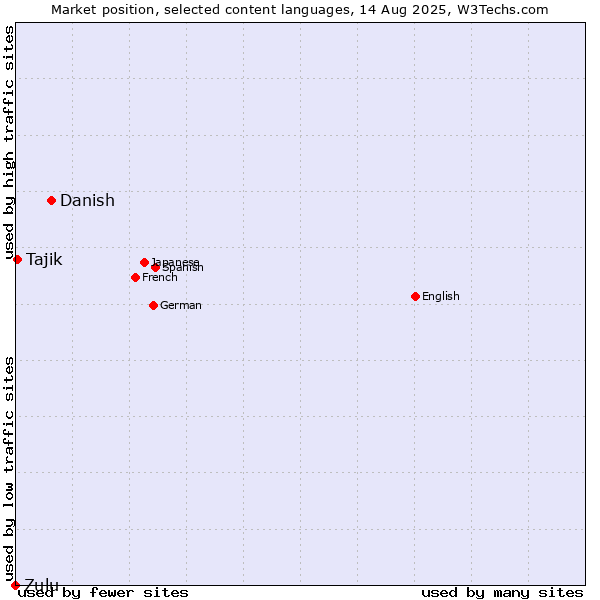 Market position of Danish vs. Tajik vs. Zulu