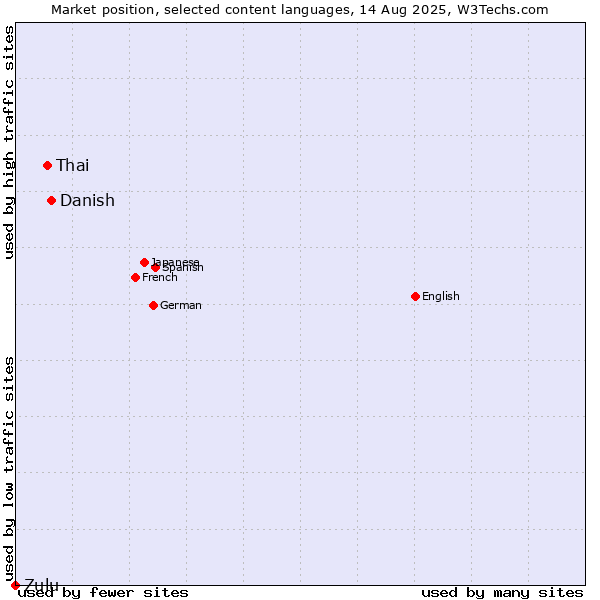 Market position of Danish vs. Thai vs. Zulu