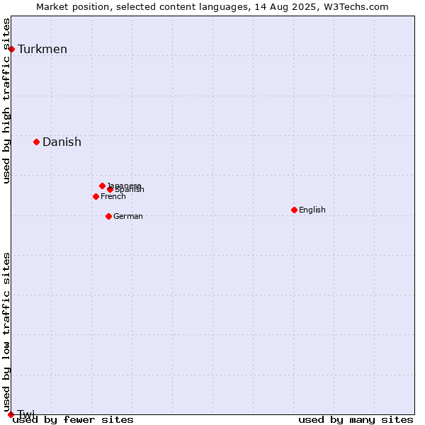 Market position of Danish vs. Turkmen vs. Twi