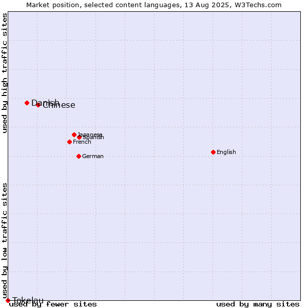 Market position of Chinese vs. Danish vs. Tokelau
