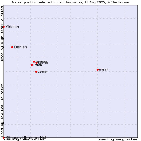 Market position of Danish vs. Yiddish vs. Klingon, tlhIngan-Hol