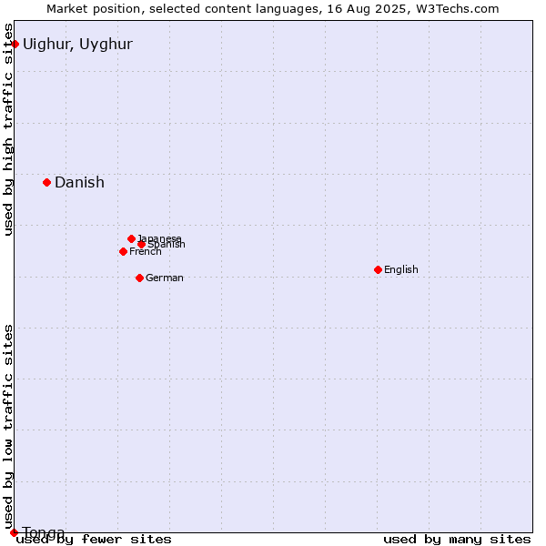 Market position of Danish vs. Uighur, Uyghur vs. Tonga