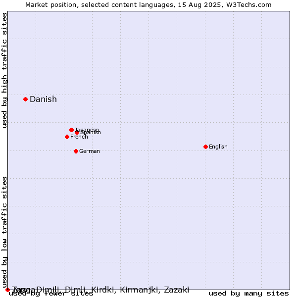 Market position of Danish vs. Tonga vs. Zaza, Dimili, Dimli, Kirdki, Kirmanjki, Zazaki