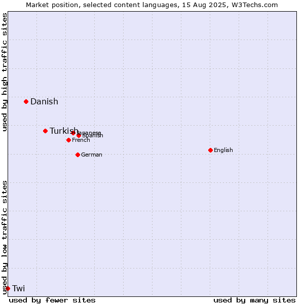 Market position of Turkish vs. Danish vs. Twi