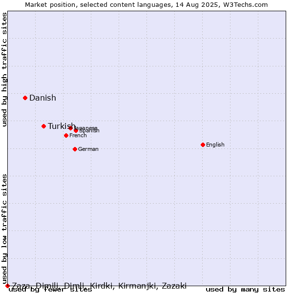 Market position of Turkish vs. Danish vs. Zaza, Dimili, Dimli, Kirdki, Kirmanjki, Zazaki